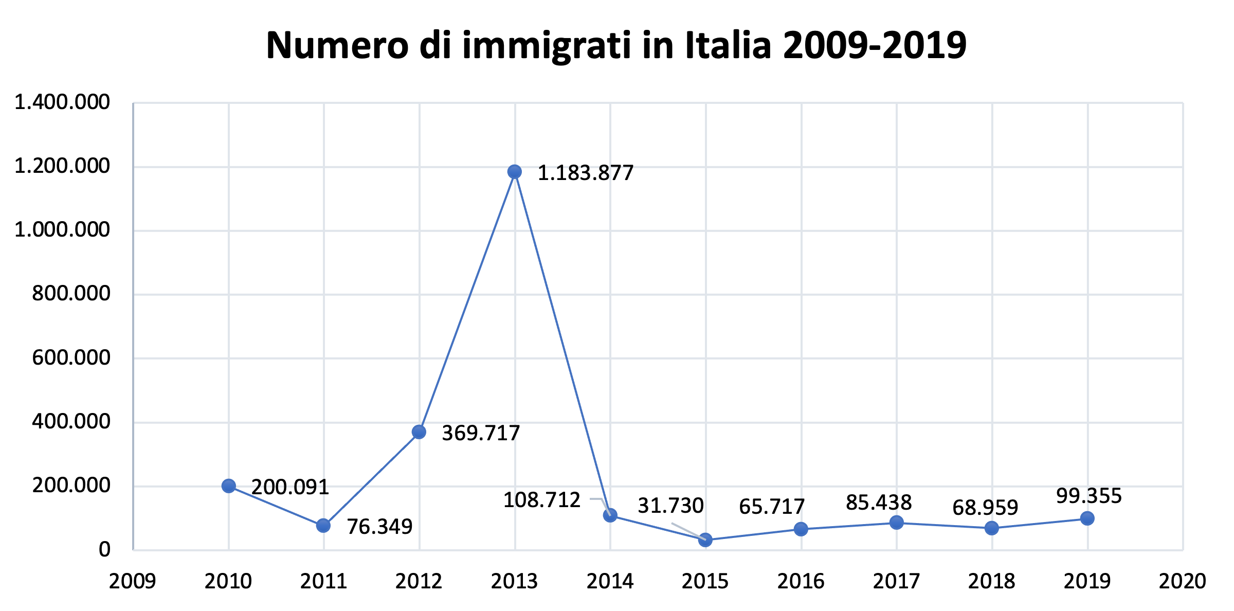 migrazione