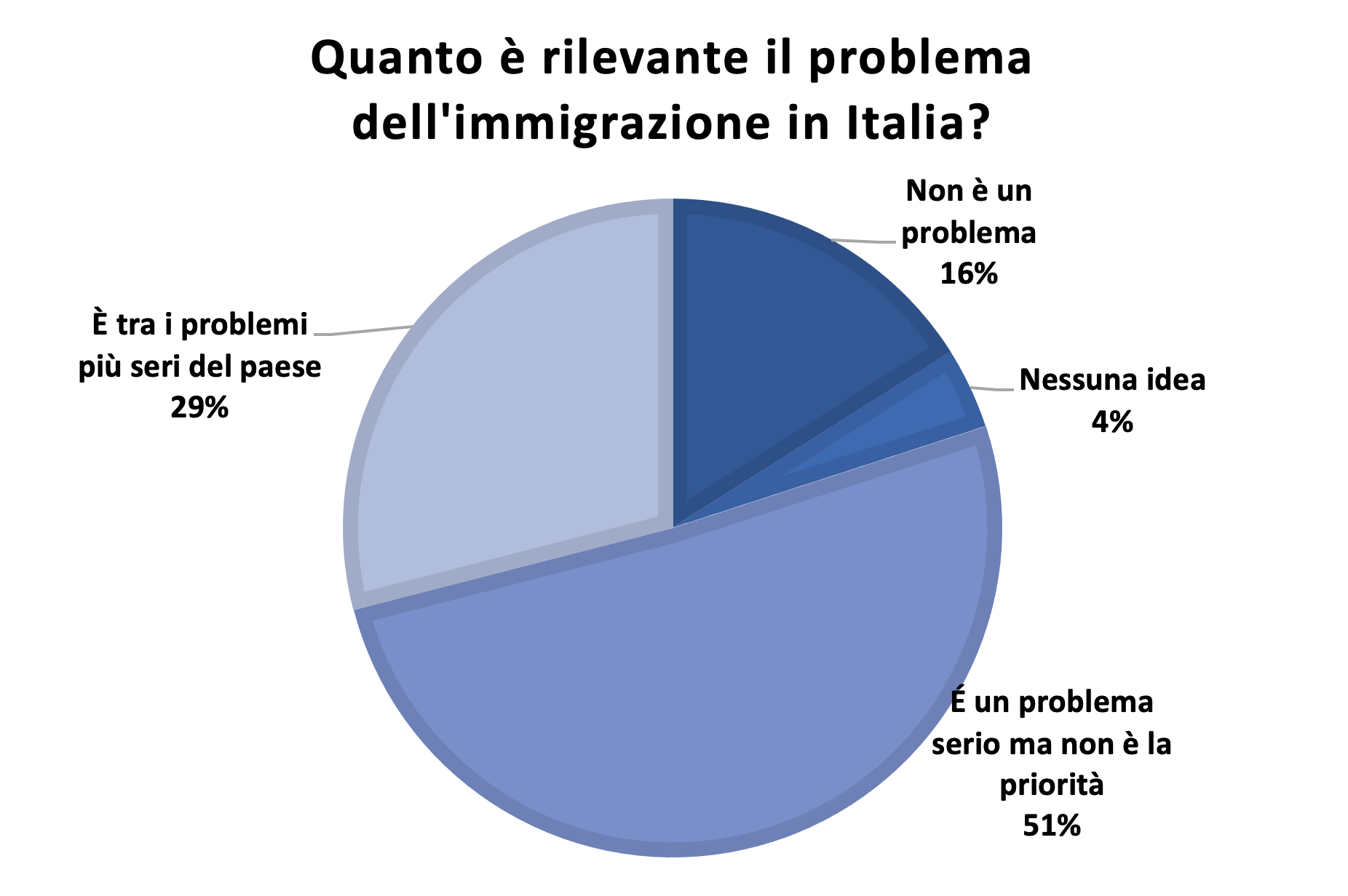 migrazione