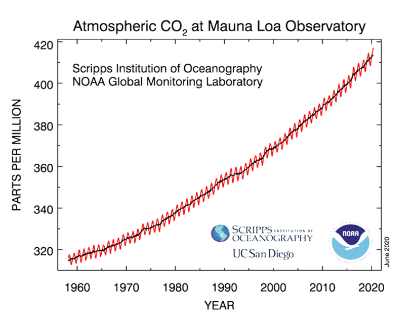 CO2