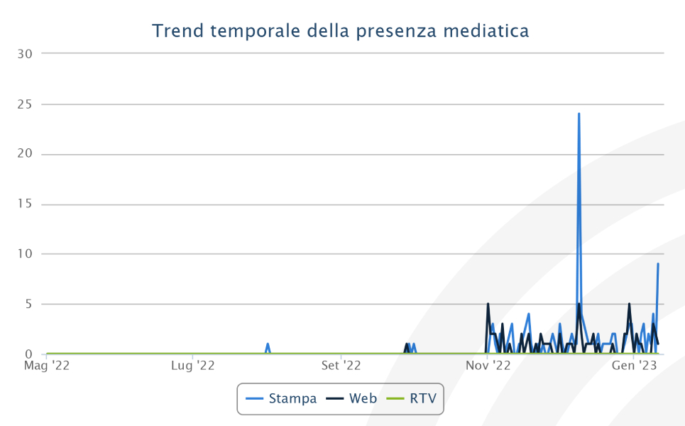 Permacrisi sui media italiani, L'Eco della Stampa, 2023