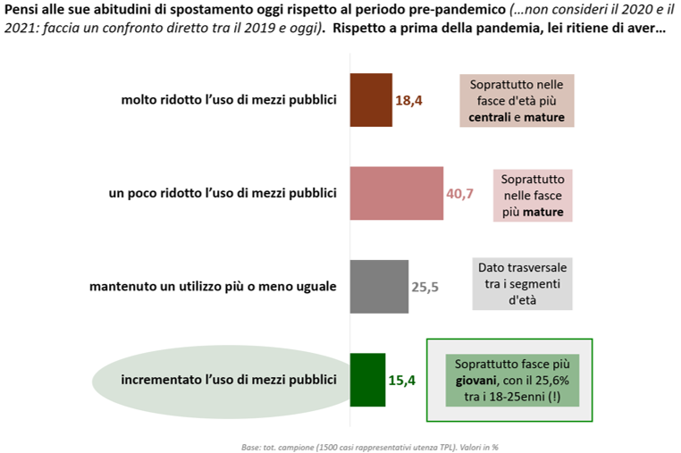 Trasporto pubblico locale