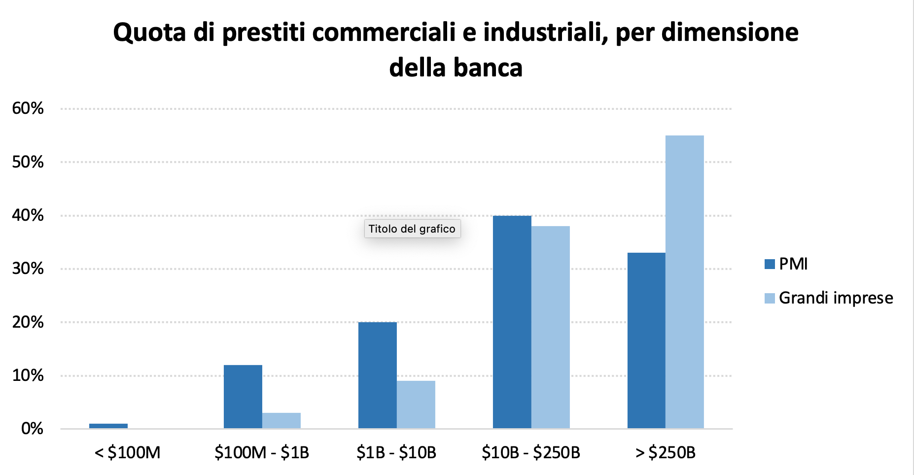 banche