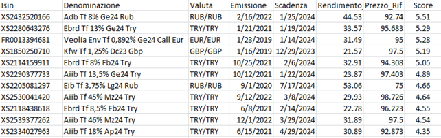 Ranking bond Borsa Italiana